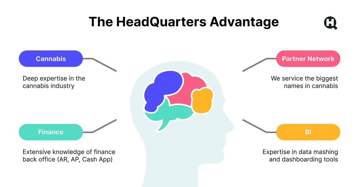 headquartersCo's tweet photo. At Headquarters, we understand the challenges that cannabis companies face in maximizing revenue and profitability.
Interested in joining our team? Visit our website for available positions:
https://t.co/9kTNZeS2xU https://t.co/RmbPcPBQr8