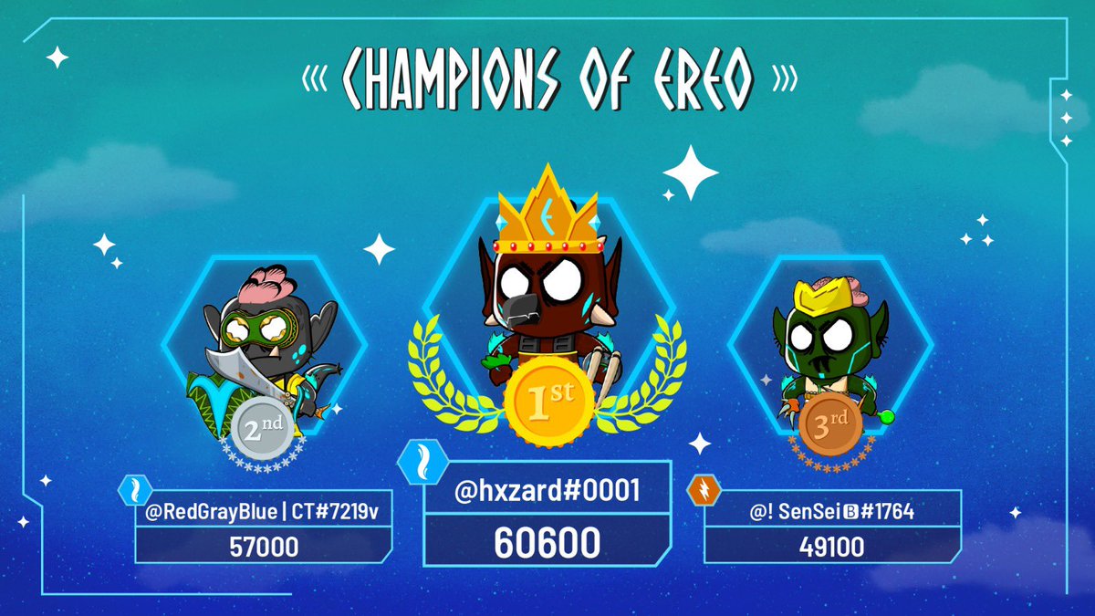ReignOfTitansGG's tweet photo. Heading into the weekend, it's anybody's game on the Champions of Ereo leaderboard!

Which faction will come out on top? Chaos or Order?

Get those submissions in by Monday at 11am EST!🏆 https://t.co/vC5rgrTVVy