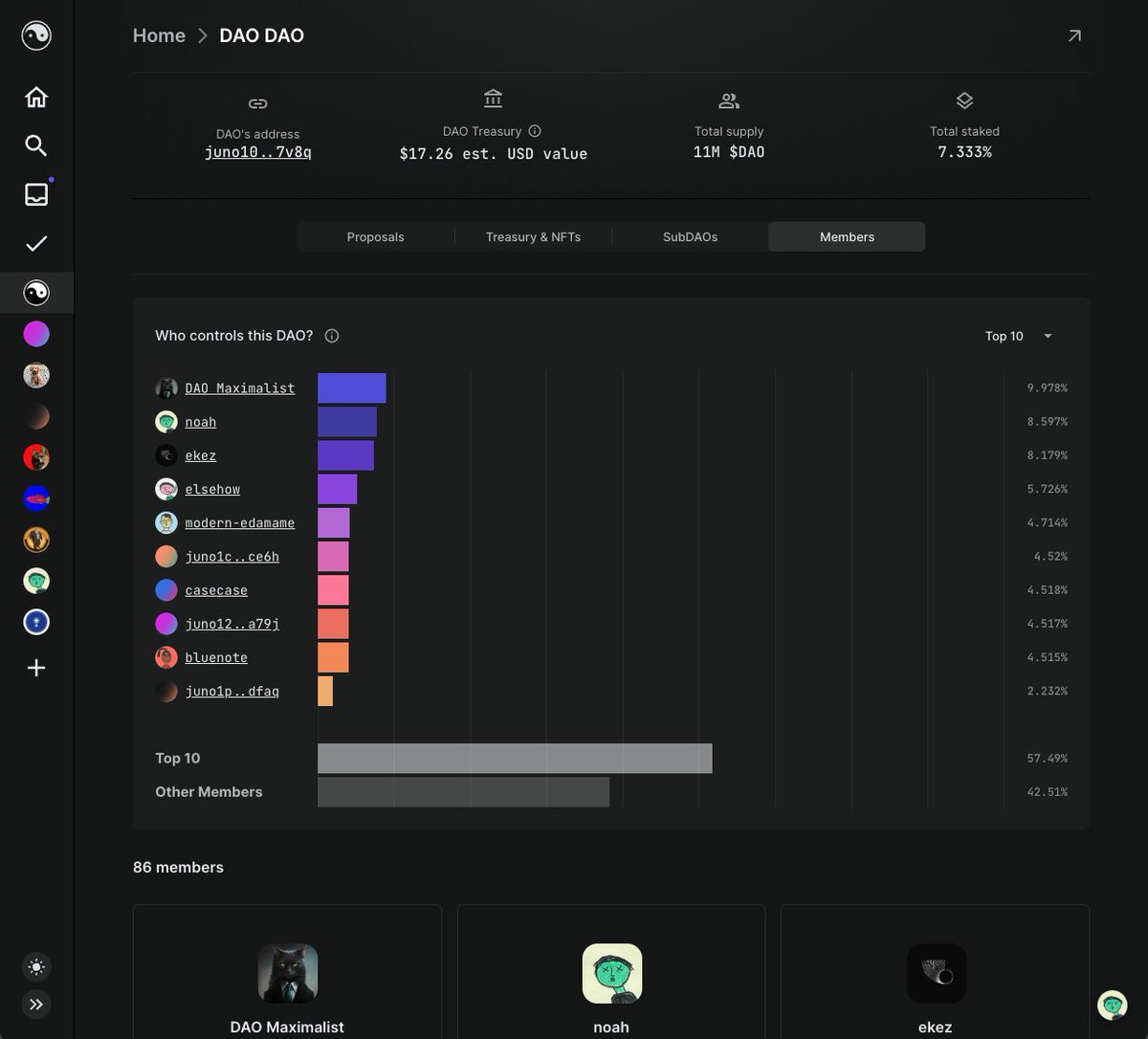 noahsaso's tweet photo. it's been a long time coming... now you can see who REALLY controls a @DA0_DA0 DAO

here is our DAO's distribution over at DAO DAO: https://t.co/YJaKvGcBWl