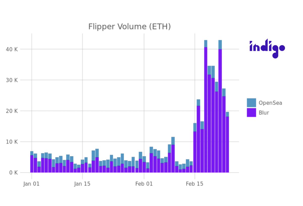 Indigo Labs | Blockchain Data Research tweet media