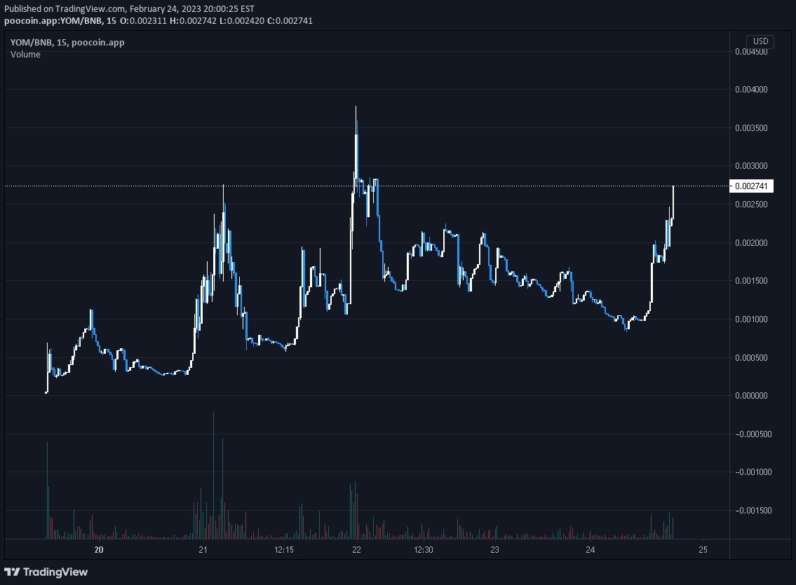 YearOfMoon's tweet photo. $YOM is slowly on the rise. 🌕
 ~ It's been four days and the journey has barely even started.  Are you coming along with us? 🚀

#YearOfMoon #YOM | https://t.co/kaQ8pTvvbd https://t.co/GewD0B8pIi