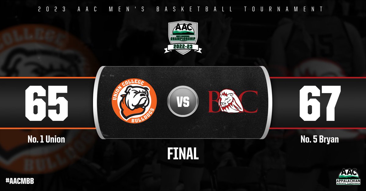 🚨STREAK IS OVER🚨

<a href="/BryanAthletics/">Bryan College Athletics</a> snapped <a href="/UnionBulldogs/">#RepTheU</a> 29 conference tournament game win streak with a 2-point win.

Union had not lost in the #AACMBB Tourney since Feb. 21, 2013 - a 78-73 loss to Bryan.

#NAIAMBB