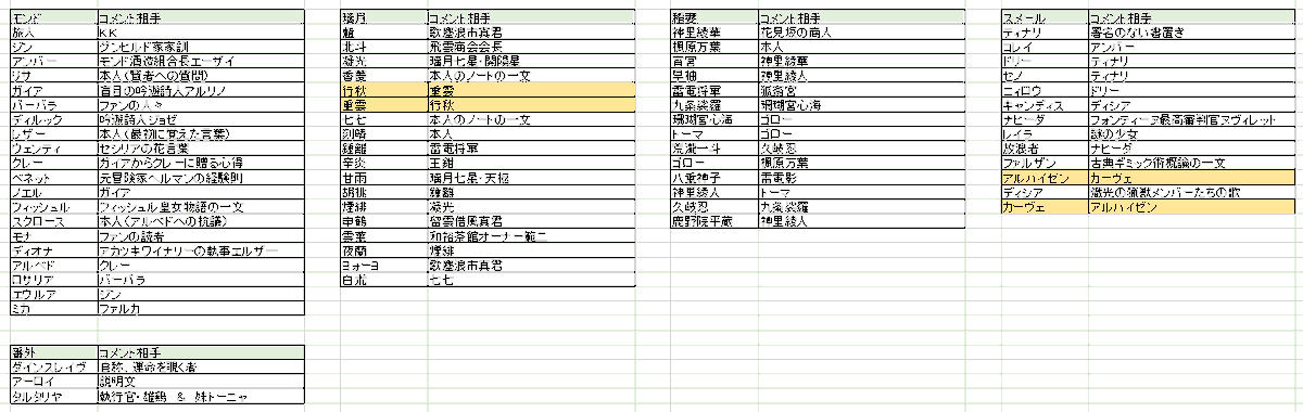 落ち着かないので短冊のコメント相手をまとめてみました。黄色いラインはお互いでコメントしあってる奴らです。モンド勢は流石に最初の頃なので今とは違う感じ 