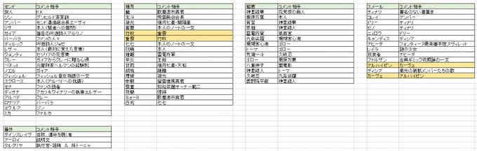 落ち着かないので短冊のコメント相手をまとめてみました。黄色いラインはお互いでコメントしあってる奴らです。モンド勢は流石に最初の頃なので今とは違う感じ 