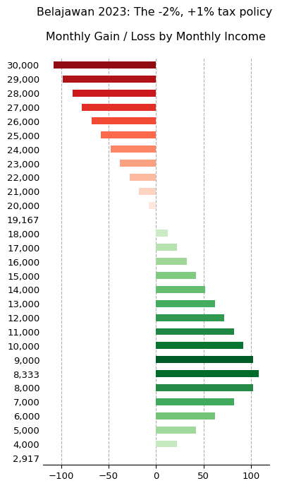 Thevesh's tweet photo. Here's a visual way to look at the -2% / +1% tax policy in #Belanjawan2023.

Someone earning RM8.3k/month gets the max gain of RM108/month (RM1300 total).

And....you need to earn RM30k/month salary before you lose the same amount 😂

And it's just 0.36% of salary -.- https://t.co/eewstLibeH