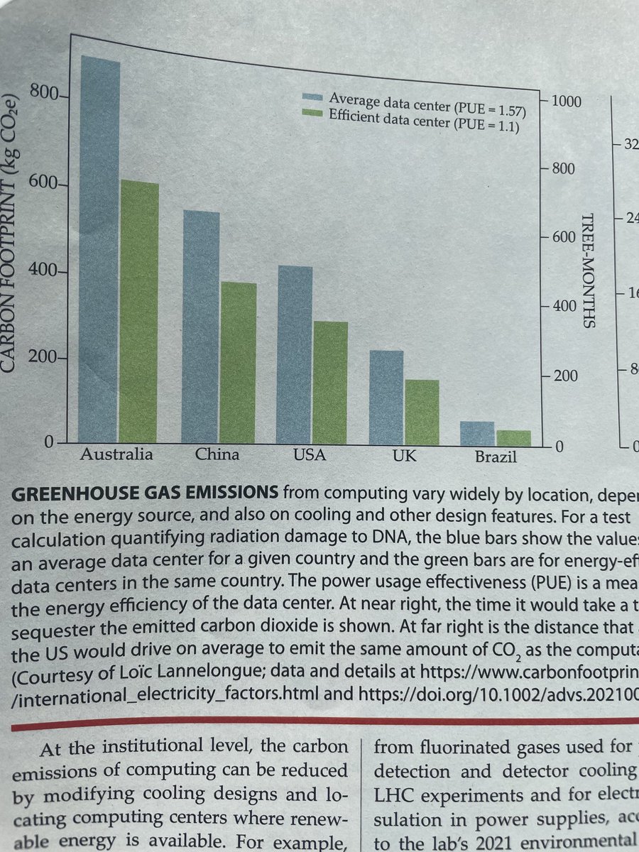 INSysLab's tweet photo. These stats (published in Physics Today) are very puzzling and concerning… what is Australia doing so wrong that our data centres are the top polluters in the world?? Using old tech?? ⁦@FLEETCentre⁩ #lowpowercomputing https://t.co/HFuyiO1o4y