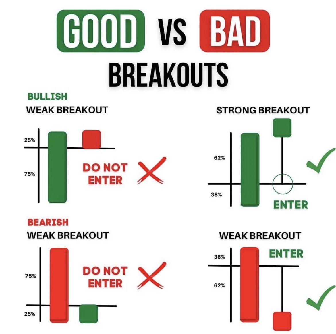 Wait for the pullback retest confirmation. If it’s a true breakout it will have continuation. Stop jumping the gun and buying false breakouts!

Learn and Bank 🏦  $SPY