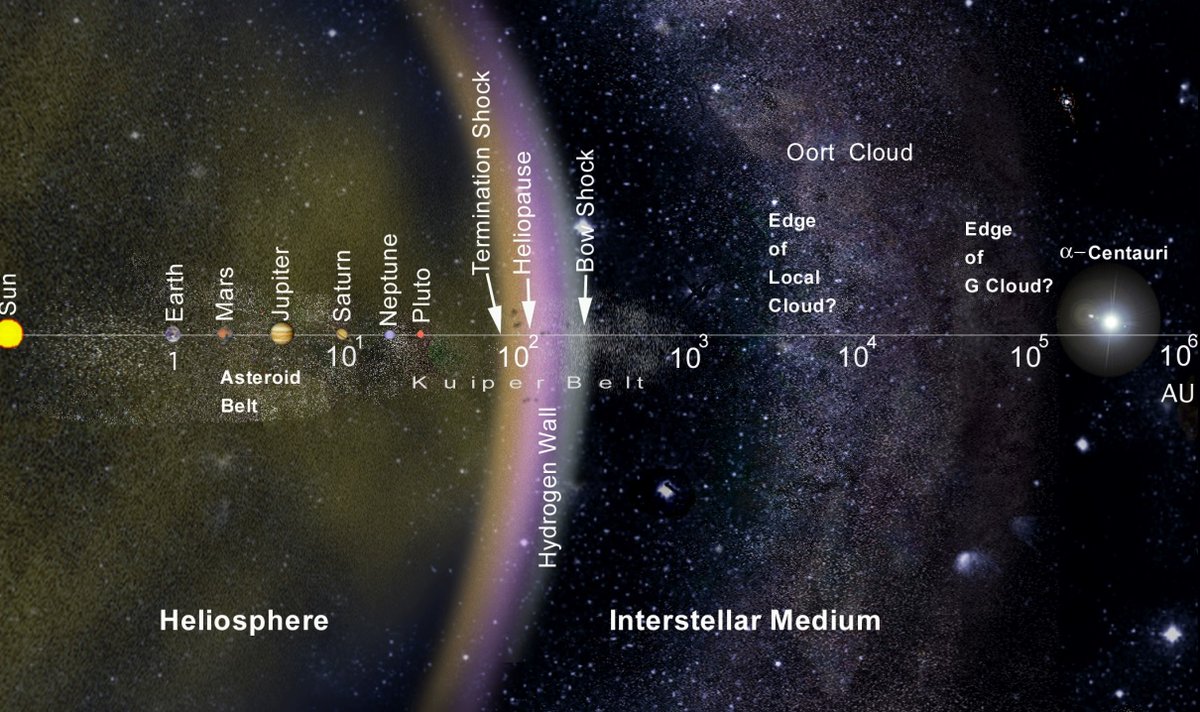 marsrader's tweet photo. There is about as much material in the volume of interstellar space out to the next star as on the entire Earth. https://t.co/4TPDLe6qxu