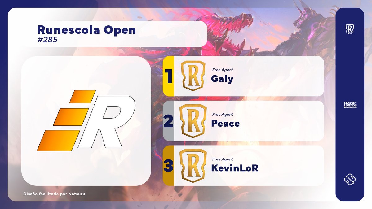 🇧🇷

<a href="/Galyzera/">Lz</a> foi o vencedor do Runescola Open #285, organizado por <a href="/ViktorKav/">Victor Cavalcante</a>!

O campeão finalizou o suíço com 4-0, mesmo resultado de <a href="/peace_lor/">Peace</a>. O terceiro lugar foi para <a href="/KevinLoR/">Kevin</a>, em 3-1.

#LoR #LegendsOfRuneterra
