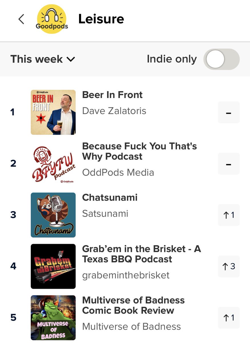 ChatsunamiPod's tweet image. Apparently we are third in the @GoodpodsHQ leisure charts this week! Thank you all so much for the support!💙

And a big shout-out to the top five here @BeerInFront @BFYTWpodcast @MultiverseOfBad @Grabthebrisket