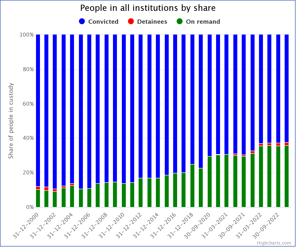 webbhk's tweet image. Breaking: new Webb-site data show that at end of 2022, a record 35.94% of people in #HK jails are on remand, innocent until proven guilty, up from 9.21% in 2002. The number on remand, 2786, is also a record.
webb-site.com/dbpub/jail.asp