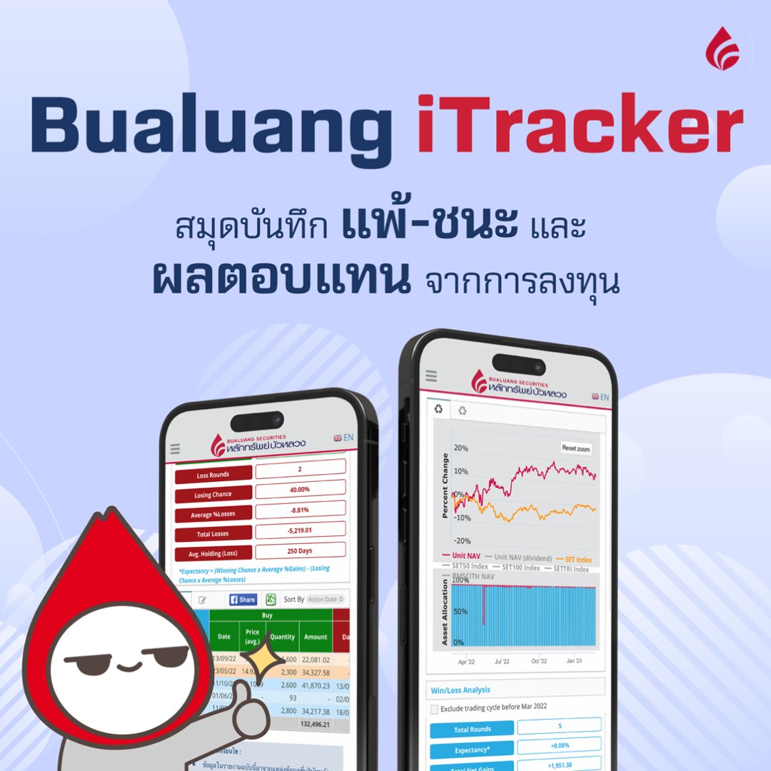 bualuangsec's tweet photo. ซื้อขายหุ้นมาก็นาน รู้ไหม...ที่ผ่านมาผลตอบแทนรวมเท่าไหร่? 🤔💰
⌛️ รู้จัก Bualuang iTracker ตัวช่วยวัดผล "แพ้-ชนะ และผลตอบแทนจากการลงทุน" ✨
📌 อ่านวิธีการใช้งานเพิ่มเติมได้ที่นี่เลย 👉 https://t.co/PYThjKj8EL
#iTracker #BLSTips #BLS #หลักทรัพย์บัวหลวง https://t.co/BPwwVJRF9f