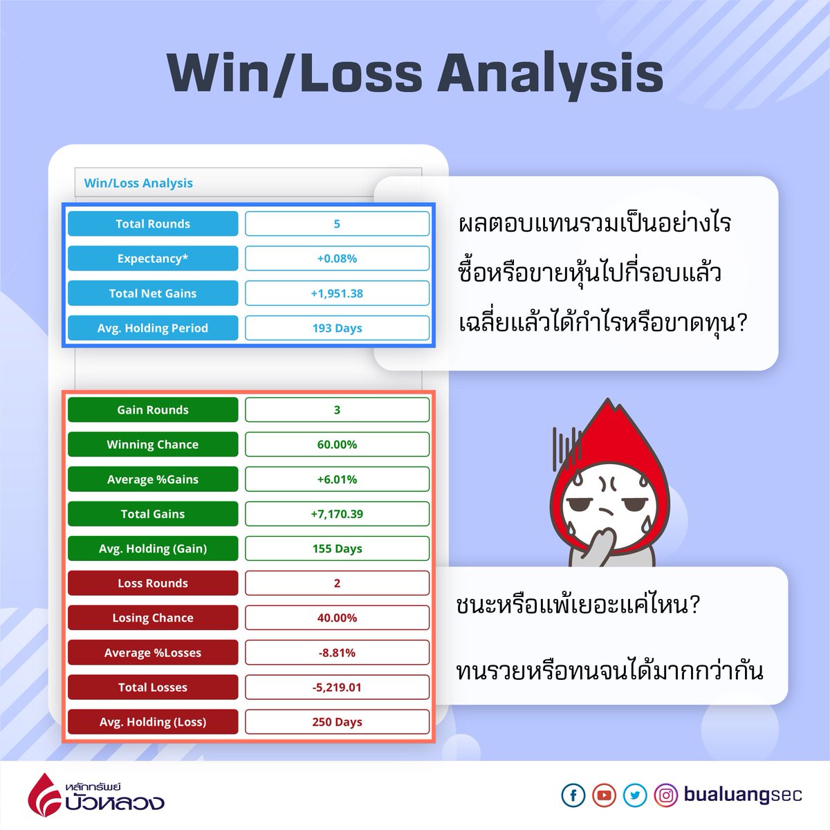 bualuangsec's tweet photo. ซื้อขายหุ้นมาก็นาน รู้ไหม...ที่ผ่านมาผลตอบแทนรวมเท่าไหร่? 🤔💰
⌛️ รู้จัก Bualuang iTracker ตัวช่วยวัดผล "แพ้-ชนะ และผลตอบแทนจากการลงทุน" ✨
📌 อ่านวิธีการใช้งานเพิ่มเติมได้ที่นี่เลย 👉 https://t.co/PYThjKj8EL
#iTracker #BLSTips #BLS #หลักทรัพย์บัวหลวง https://t.co/BPwwVJRF9f