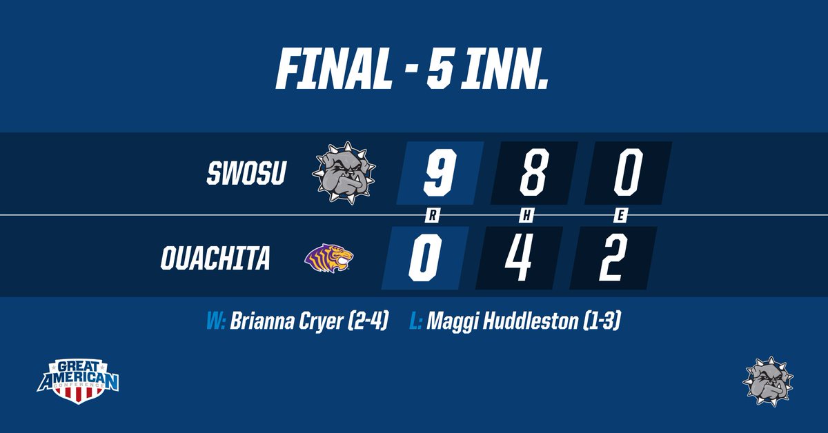 Game two RUN RULE to get the first conference dub of the season🤩

7 different batters get hits. McPhillips &amp; Rahon have 2 RBI apiece. Cryer throws the shutout. 

#BlueCollar