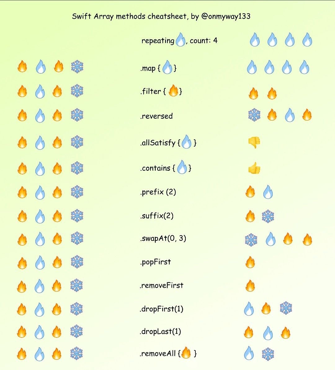R13ChiDev's tweet photo. Swift array method Cheatsheet #ios #SwiftUI https://t.co/IPMXvwms6w