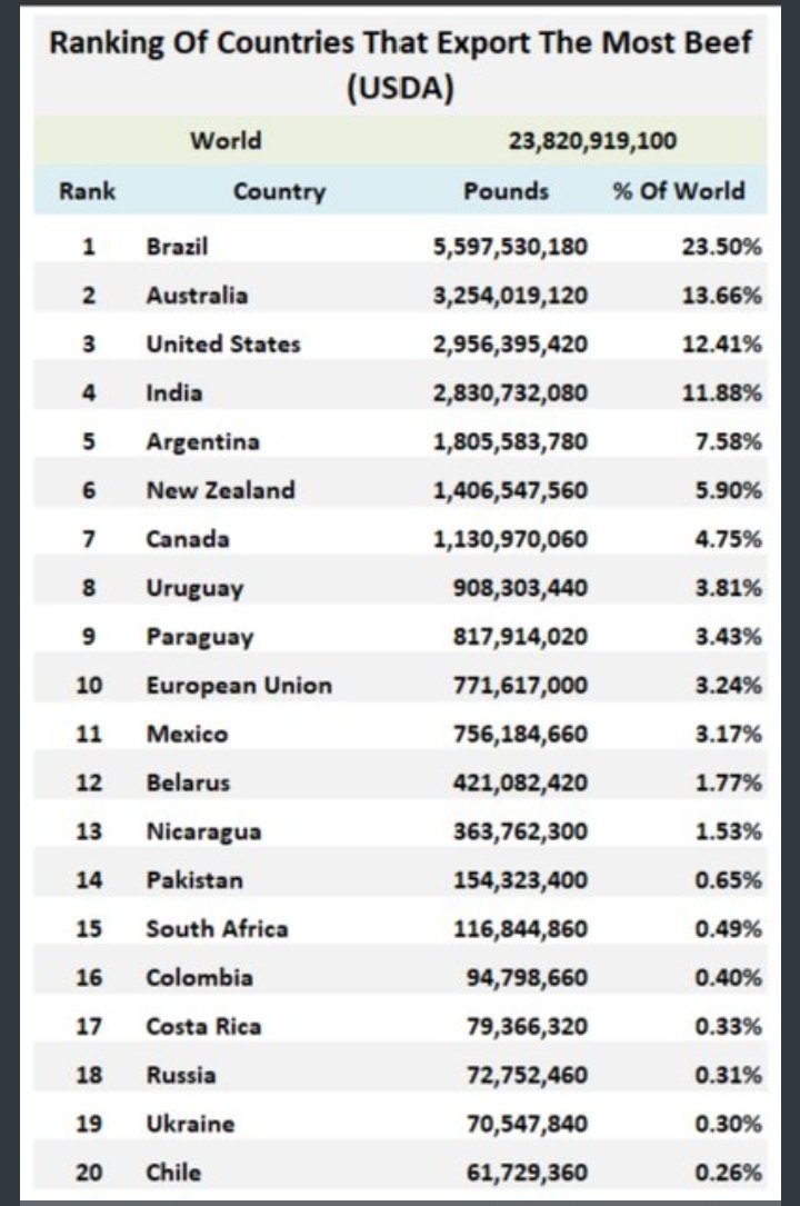 AtharMazahiri's tweet photo. @s_afreen7 @imshaukatali #Andhbhakto, #aantankwadiyon, #jahilon aour #lafango!..ye list dekho jisme beef export karne wali countries mein India third position per hai,.... aour maze ki baat ye hai ki government buchadkhane lagane wolon ko subsidy bhi deti hai,..... aour ye sab hindu hein. https://t.co/bjQOaNB4SP