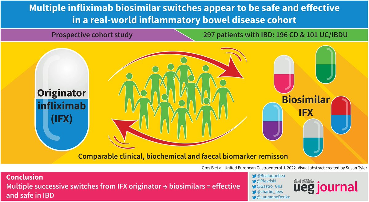 Switching 🔁Biosimilars for # IBD Multiple 🔃 switches 🔂feasible Cheap(er)💰Effective & Feasible 🆕in @uegjournal @LauranneDerikx @Bealoquebea @PlevrisN @Gastro_GRJ @charlie_lees @wileyhealth onlinelibrary.wiley.com/journal/205064…