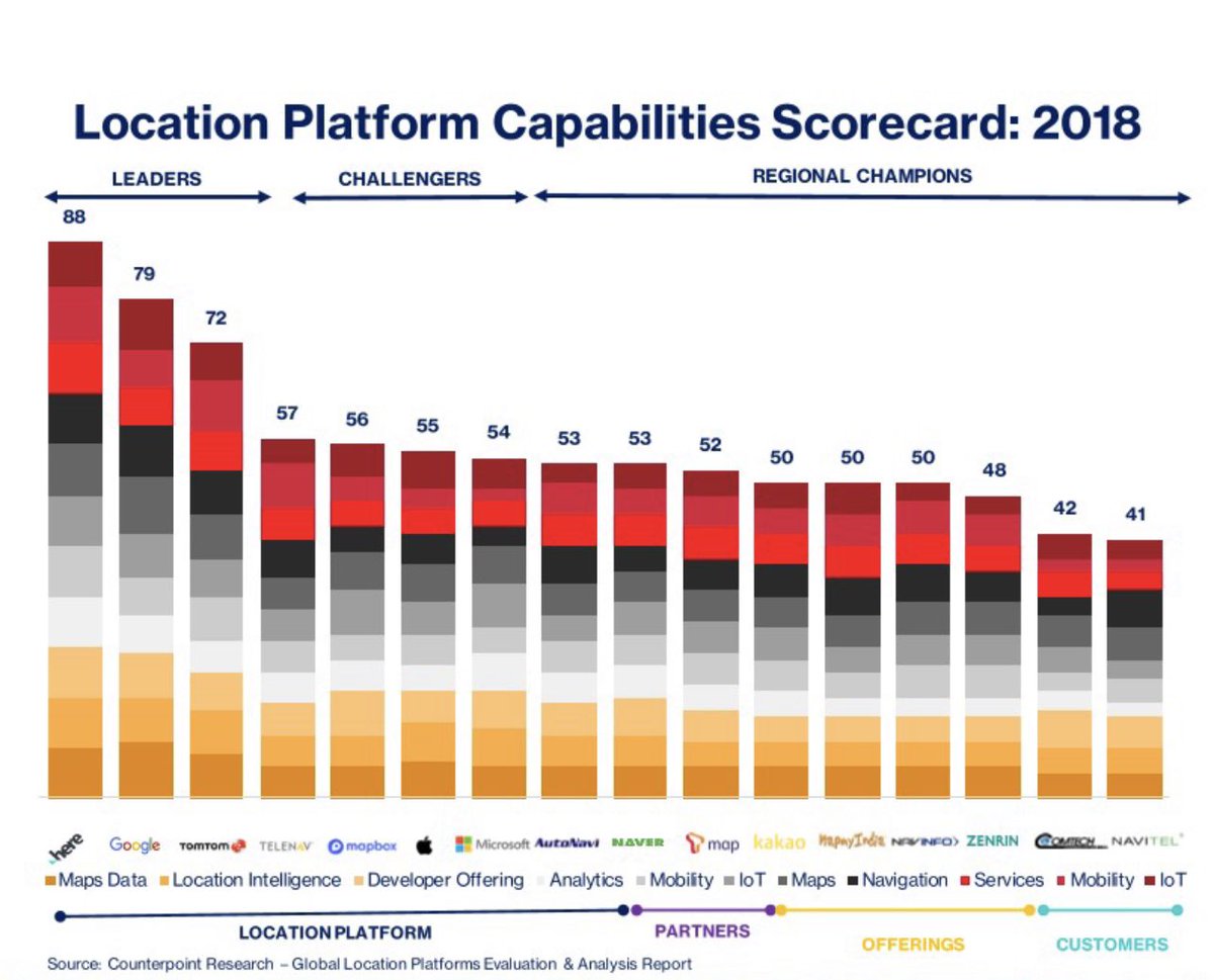 neiltwitz's tweet photo. @CounterPointTR @here @Tarunpathak @minnazz @BMW @BoschGlobal @PrachirSingh @Inquisitiveme17 @TomTom @Mapbox @CARTO @otonomo_ @wejoHQ @MapmyIndia @googlemaps @Esri @Telenav @AnalystSoumen @chamooy28 @MrGoddijn @TomTomDevs @ericg @petersirota @mapbox_jp @Mapbox_Mike This is how our research tracking has changed in five years tracking the important location platform landscape
#location #DigitalTransformation #Automotive https://t.co/wtolalf5tV