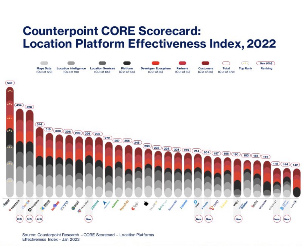 neiltwitz's tweet photo. @CounterPointTR @here @Tarunpathak @minnazz @BMW @BoschGlobal @PrachirSingh @Inquisitiveme17 @TomTom @Mapbox @CARTO @otonomo_ @wejoHQ @MapmyIndia @googlemaps @Esri @Telenav @AnalystSoumen @chamooy28 @MrGoddijn @TomTomDevs @ericg @petersirota @mapbox_jp @Mapbox_Mike This is how our research tracking has changed in five years tracking the important location platform landscape
#location #DigitalTransformation #Automotive https://t.co/wtolalf5tV