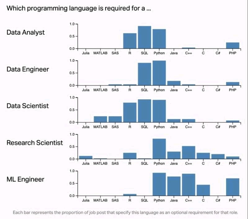 MikaelDewabrata's tweet photo. Buat yang masih penasaran, ini programming language yg dibutuhin dari tiap role.

Di-summary dr beberapa lowongan pekerjaan. 

But, trust me, kalau uda masuk , list-nya bakal jauh lebih banyak. Ini belum library sama tools-nya 😅.

Sumber: @DataScienceDojo https://t.co/Yt1M8zRARP