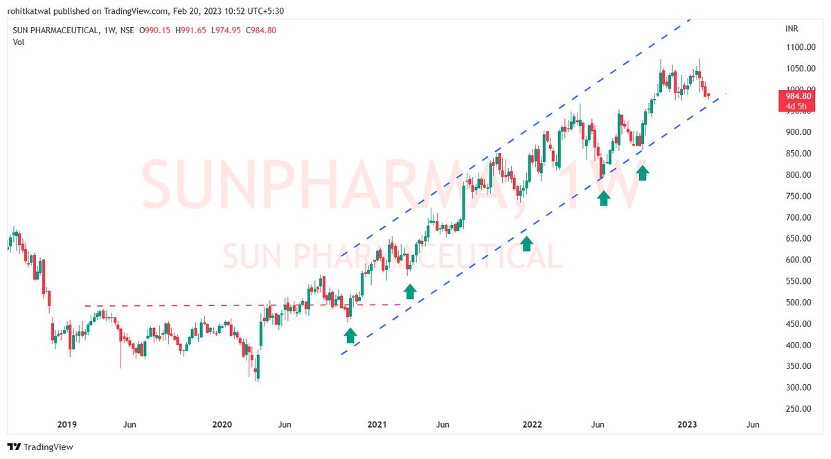 Price Target Rising Channel How to Identify a Trend? There is a lot of confusion on identification ...