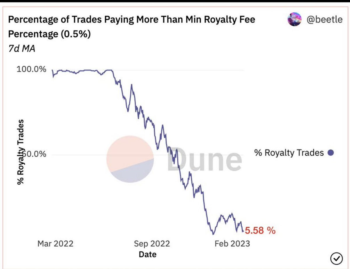 RealDuckMaster's tweet photo. Interesting that the downtrend on royalties started in may and @blur_io launched in October.  🧐 https://t.co/Rx0KnOFY2C