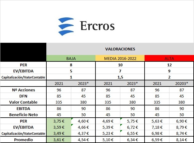 arrnauj84's tweet photo. - Espero un buen 2023, aunque ello pueda significar quedarse "lejos" de las cifras obtenidas este 2022. Vuelvo a compartir lo que consideraría una valoración justa para un resultado "discreto" de 90 millones Ebitda Operativo.
Gracias por leerme. S2. https://t.co/w2dcxiYXmj