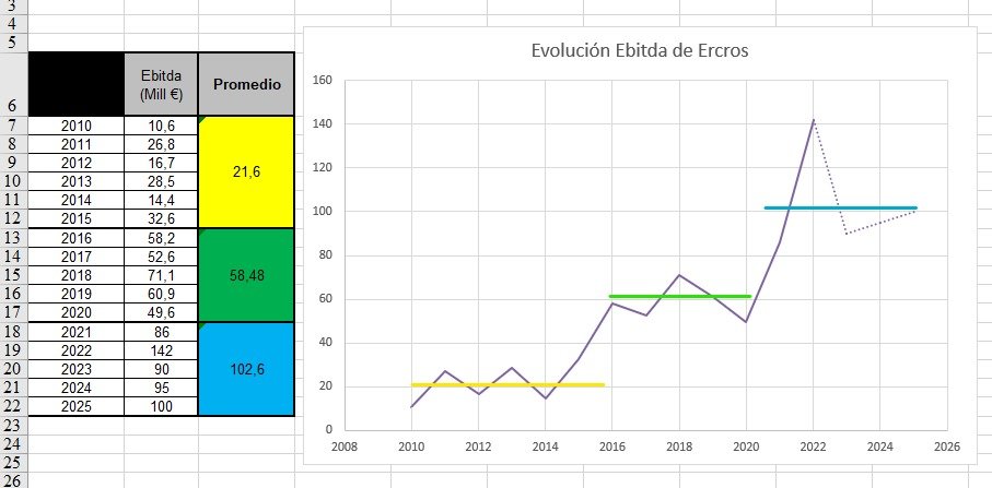 arrnauj84's tweet photo. - Espero un buen 2023, aunque ello pueda significar quedarse "lejos" de las cifras obtenidas este 2022. Vuelvo a compartir lo que consideraría una valoración justa para un resultado "discreto" de 90 millones Ebitda Operativo.
Gracias por leerme. S2. https://t.co/w2dcxiYXmj