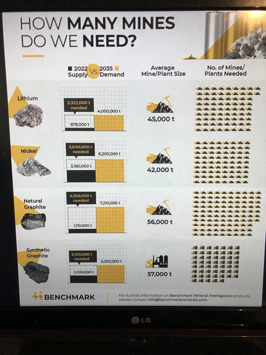 @benchmarkmin bang on!
EV supply chain investment still critical with many new projects reaching production in the near 2mid-term horizon such as EU projects @VulcanEnergyRes (see DFS) with its #zerocarbonlithium coming in 2025/6 + @InfinityLithium 
+ @lake_resources ~ same time.