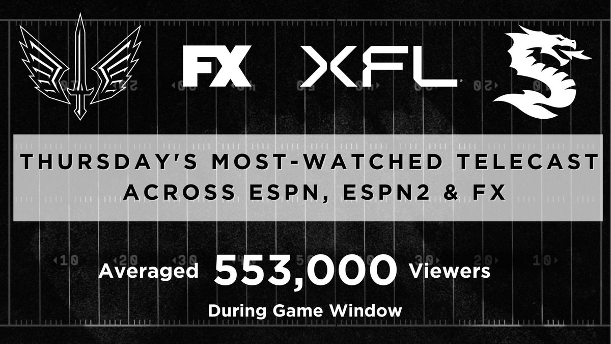 ESPNPR's tweet photo. #XFL2023's Week 2 opener Thursday on @FXNetworks featured another last-second finish

@XFLBattlehawks at @XFLSeaDragons averaged over half a million viewers

Up next: @XFLDefenders at @XFLVipers
🏈 Sat | 7p ET | FX, ESPN Deportes, ESPN+ https://t.co/dQX6YcwZG9