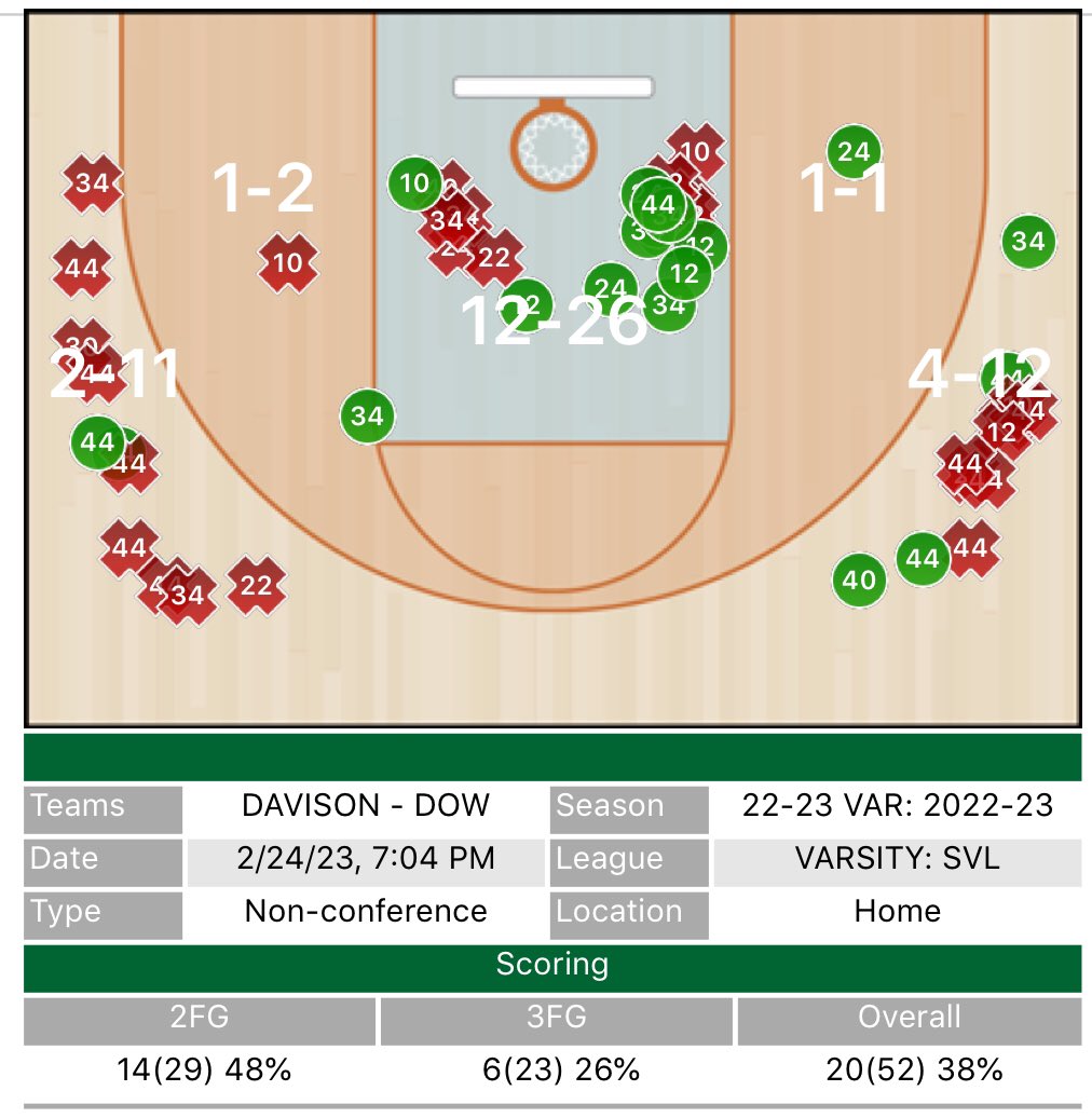 Good team win to finish out the regular season 15-7 and 3rd place in the SVL. Another strong defensive showing has been the calling card of this team all season. Now it’s time for the playoffs!
