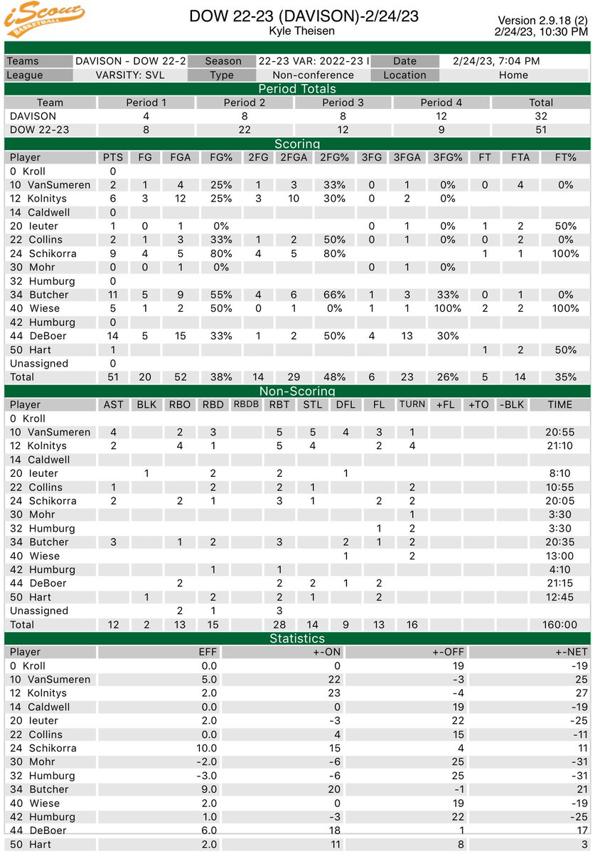 CoachTyse's tweet photo. Good team win to finish out the regular season 15-7 and 3rd place in the SVL. Another strong defensive showing has been the calling card of this team all season. Now it’s time for the playoffs! https://t.co/wY84RBiQ93