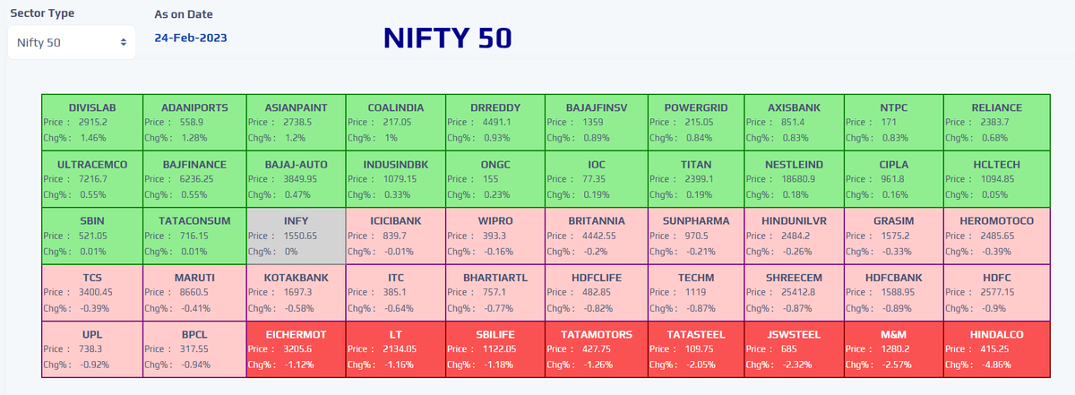YashasInfinite's tweet photo. #HeatMap #Nifty50 for the day, 24/02/2023
#Nifty #Nifty50 #NSE #stockmarkets #Quantspect @yashasinfinite Source: NSE https://t.co/gjCxZ15gpy