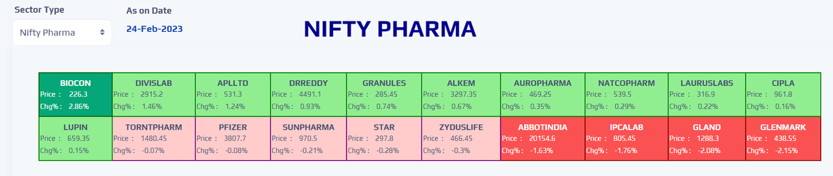 YashasInfinite's tweet photo. #HeatMap #NiftyPharma for the day, 24/02/2023
#Nifty #NiftyPharma #NSE #stockmarkets #Quantspect @yashasinfinite Source: NSE https://t.co/zD553XYG9i