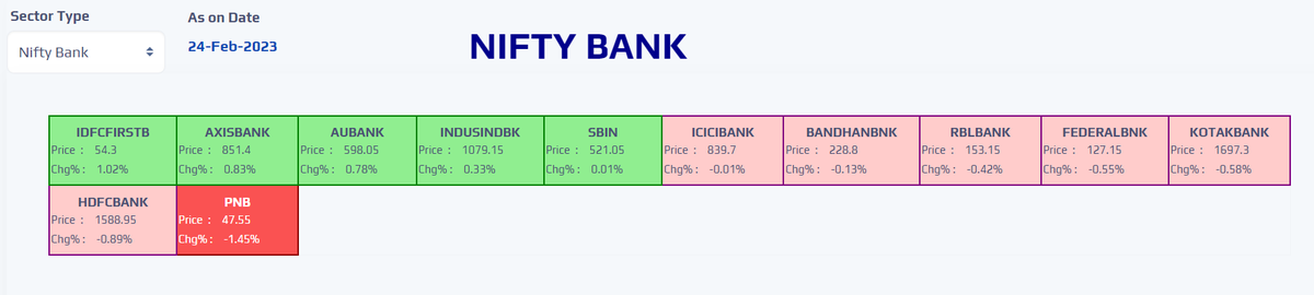 YashasInfinite's tweet photo. #HeatMap #NiftyBank for the day, 24/02/2023
#Nifty #NiftyBank #NSE #stockmarkets #Quantspect @yashasinfinite Source: NSE https://t.co/L6bXpMmRvL