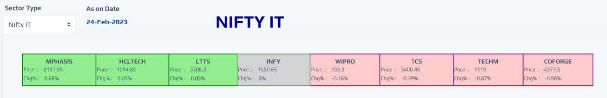 YashasInfinite's tweet photo. #HeatMap #NIFTYIT for the day, 24/02/2023
#Nifty #NIFTYIT #NSE #stockmarkets #Quantspect @yashasinfinite Source: NSE https://t.co/RKGdrRAJkE