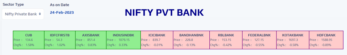 YashasInfinite's tweet photo. #HeatMap #NiftyPrivateBank for the day, 24/02/2023
#Nifty #NiftyPrivateBank #NSE #stockmarkets #Quantspect @yashasinfinite Source: NSE https://t.co/a1ntO3qIqJ