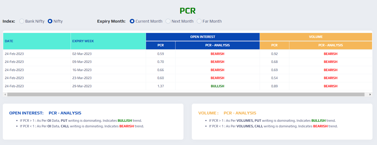 YashasInfinite's tweet photo. #PCR #Nifty for the current month
#Nifty #NSE #stockmarkets #Quantspect @yashasinfinite Source: NSE https://t.co/7I9L8ZQkhH
