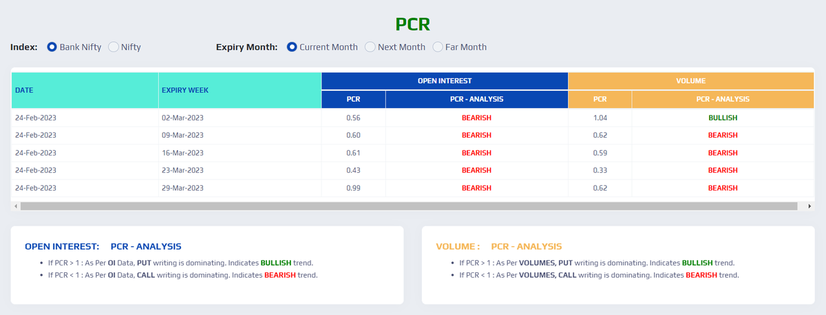 YashasInfinite's tweet photo. #PCR #BankNifty for current month
#Nifty #BankNifty #NSE #stockmarkets #Quantspect @yashasinfinite Source: NSE https://t.co/XRLWTrhGHF