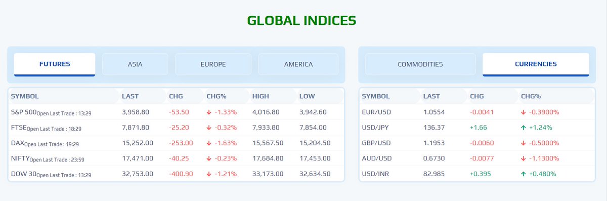 YashasInfinite's tweet photo. #Global #Indices #Futures & #Currencies for the day, 24/02/2023
#Global #Indices #Nifty #NSE #stockmarkets #Quantspect @yashasinfinite Source: NSE https://t.co/ia0VUCWc1W