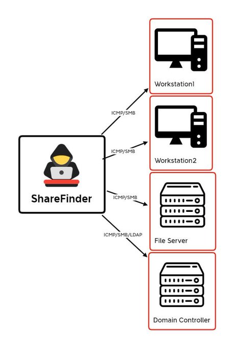 HasibBinSayed11's tweet photo. How Threat Actors Discover File Shares 🤝🏻👀
 #threathunting #infosec #github #vapt #pentesting #penetrationtesting #hackerone #bugcrowd #bugbounty #itsecurity #cybercrime #cybersecurity #cyber #cyberattacks #ransomware
#hacker #ethicalhacking #osint #digitalforensics https://t.co/losvl0F3Sg