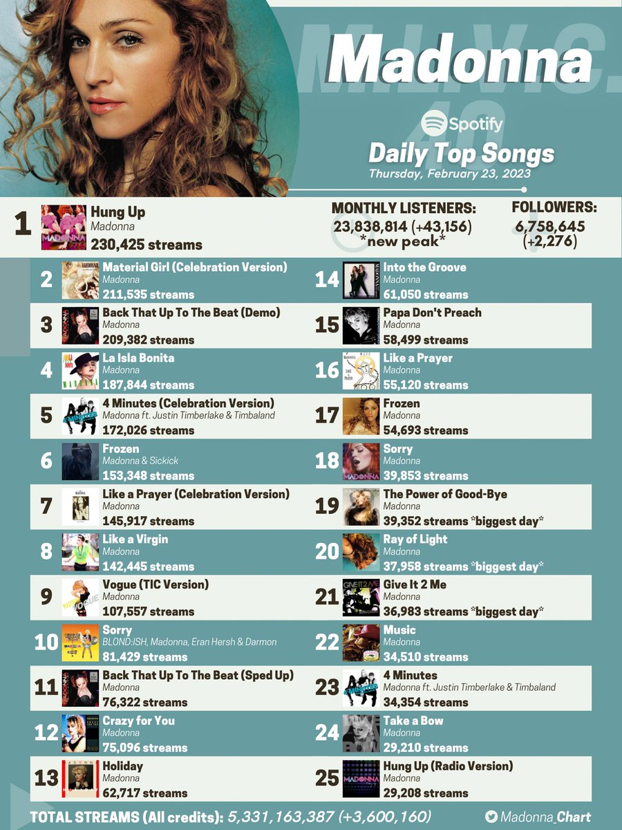 Madonna Pop Crush 🏳️‍🌈 The Celebration Tour on Twitter "RT Madonna