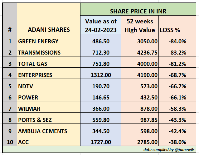 jamewils's tweet photo. This is how #AdaniGroup shares lost their value from their 52 weeks high (one year).
Adani Green Energy, Adani Transmissions & Adani Total Gas lost more than 80% of their market value! https://t.co/gHzCcg7VcX