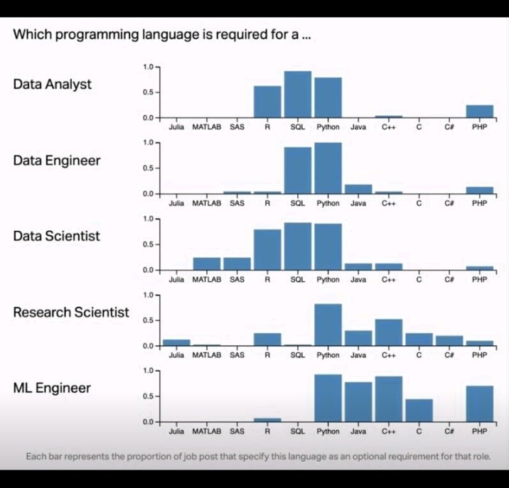 halam18200's tweet photo. Popular programming languages to become a #DataAnalytics #dataengineering #DataScience #research #MachineLearning https://t.co/G3pxbip8VP