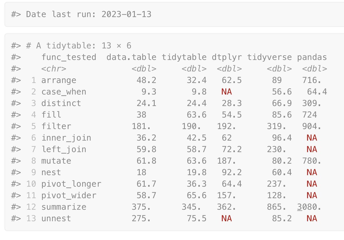 kdpsinghlab's tweet photo. Is the juice worth the squeeze?

Check out those (recent!) benchmarks comparing {tidytable} with the OG tidyverse:

https://t.co/7yp9A47wbA

Pandas is getting left in the dust. Speaking of pandas, let’s move over to Python. https://t.co/0aWRTXcglA