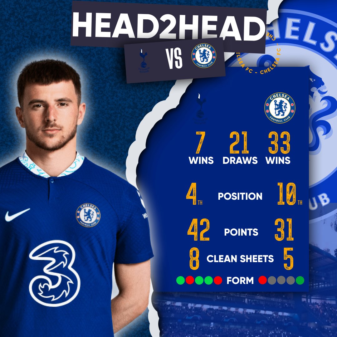 TheCFCTALKPod's tweet photo. Head2Head! ⚔️

Can Chelsea regain their form ahead of their clash against Tottenham.

#ChelseaFC | #EPL | #TOTCHE

Your thoughts?👇 https://t.co/8enpG3w1Ln