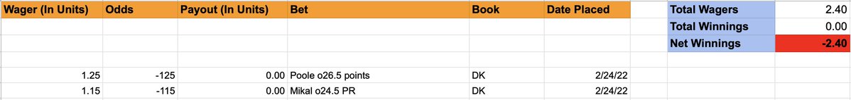 CamdenCaps's tweet photo. 2/24 NBA Recap: 

-2.4U 📉

Mikal hits easily without the blowout and the +1100 DK sweat free SGP probably cashes as well

Poole???

Unfortunate but glad I kept it light on this terrible slate

Hopefully tmr is more fun

NBA Overall: +69.15U 📈

Tracker: https://t.co/UJfH7G3HfY https://t.co/BQbfWrnf0y