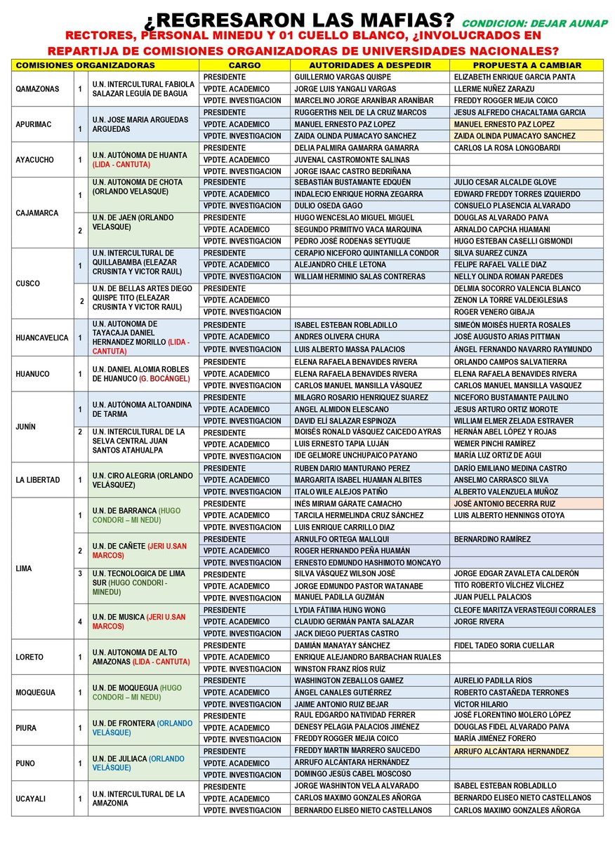 UniversidadSe's tweet photo. #UltimoMinuto ReportanREPARTIJA dComisiones Organizadoras de Univ.Públicas. UnTal HugoCondori @MineduPeru c/ANR CuelloBlanco O.Velasquez +¿Rectores? Jeri Lida Crucinta involucrados. Hay llamadas yEntrevistas
@FiscaliaPeru iniciaría diligencias xOrganizaciónCriminal y otrosDelitos https://t.co/1KjjFJeeww