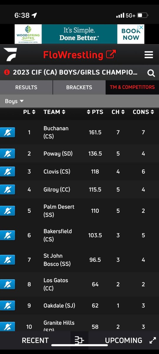 NADEWRESTLING's tweet photo. Chaminade wrestling enters the 3rd Day of CA State Championships with 3 wrestlers (Slava Shahbazyan (132), Kris Castro (160) and Primo Catalano (182)) one match away from a State podium spot and state placing. Overall, Chaminade in top 20 in CA State entering final day. https://t.co/1NNpClHKx4