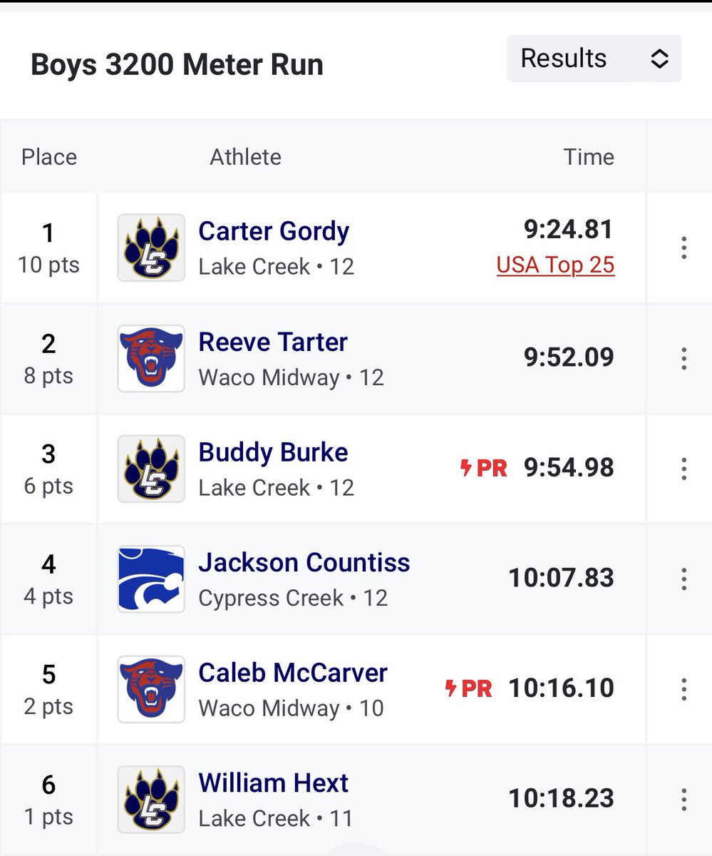 HUGE night for our Men’s Distance Crew!!! 🥇🥇🥉🥉
Carter registers 2 USA Top 25 times! 
Cole, Buddy, &amp; Wyatt all hit PR’s 👊🏼
The best is yet to come for this group! 
1600m | 800m | 3200m